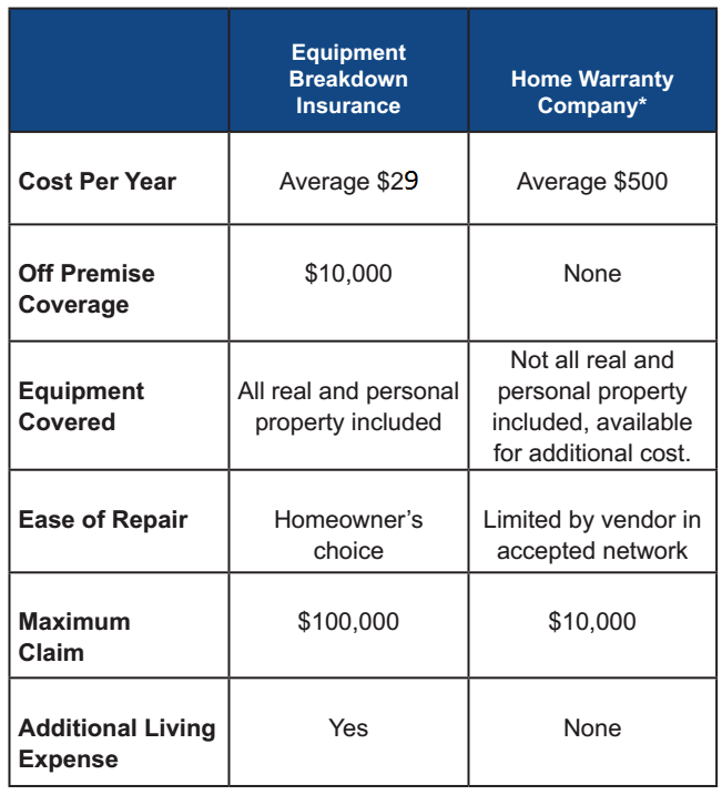 Do You Know About Home Equipment Breakdown Coverage CAA South Central