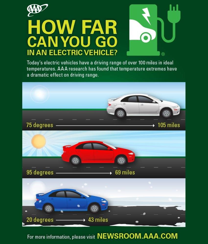 Infographic titled "how far can you go in an electric vehicle". Text below headline reads: "Today's electric vehicles have a driving range of over 100 miles in ideal temperatures. AAA research has found that temperature extremes have a dramatic effect on driving range." Three examples of seasonal temperatures are displayed along with the estimated driving ranges. 75 degrees fahrenheit - 105 miles. 95 degrees fahrenheit - 69 miles. 20 degrees fahrenheit - 43 miles. Footer text reads: "For more information, please visit newsroom.aaa.com"