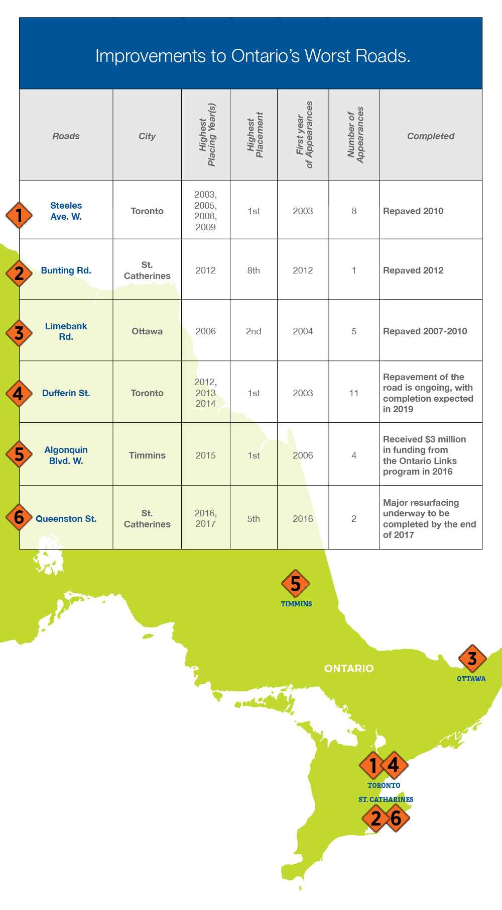 Improvements to Ontario's Worst Roads chart by roads and cities