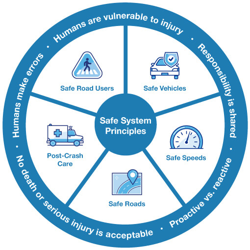A circular infographic titled “Safe System Principles” is divided into five sections around a central circle. The sections show icons and labels for: Safe Road Users, Safe Vehicles, Safe Speeds, Safe Roads, and Post-Crash Care. Around the outer ring, additional principles are written: “Humans are vulnerable to injury,” “Responsibility is shared,” “Proactive vs. reactive,” “No death or serious injury is acceptable,” and “Humans make errors.”