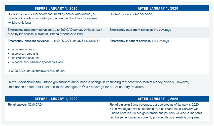 Changes in OHIP Coverage as of 2020 CAA South Central Ontario